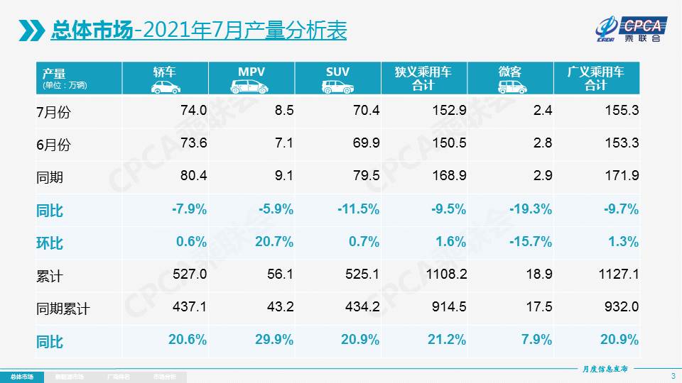 7月乘用车产销同比走低 新能源汽车强势增长(图1) 7月乘用车产销同比走低 新能源汽车强势增长(图1)