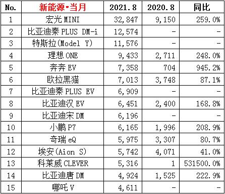 新鲜出炉！8月车型销量榜单(图3)