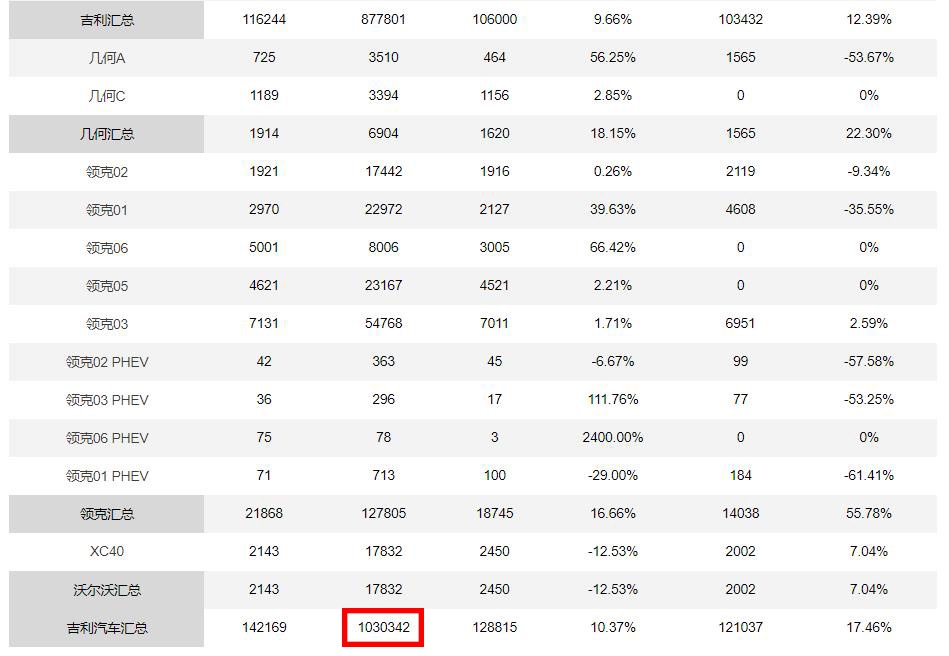 车市年终考将至!国产品牌年初定下的销售目标都完成了吗?(图5) 车市年终考将至!国产品牌年初定下的销售目标都完成了吗?(图5)