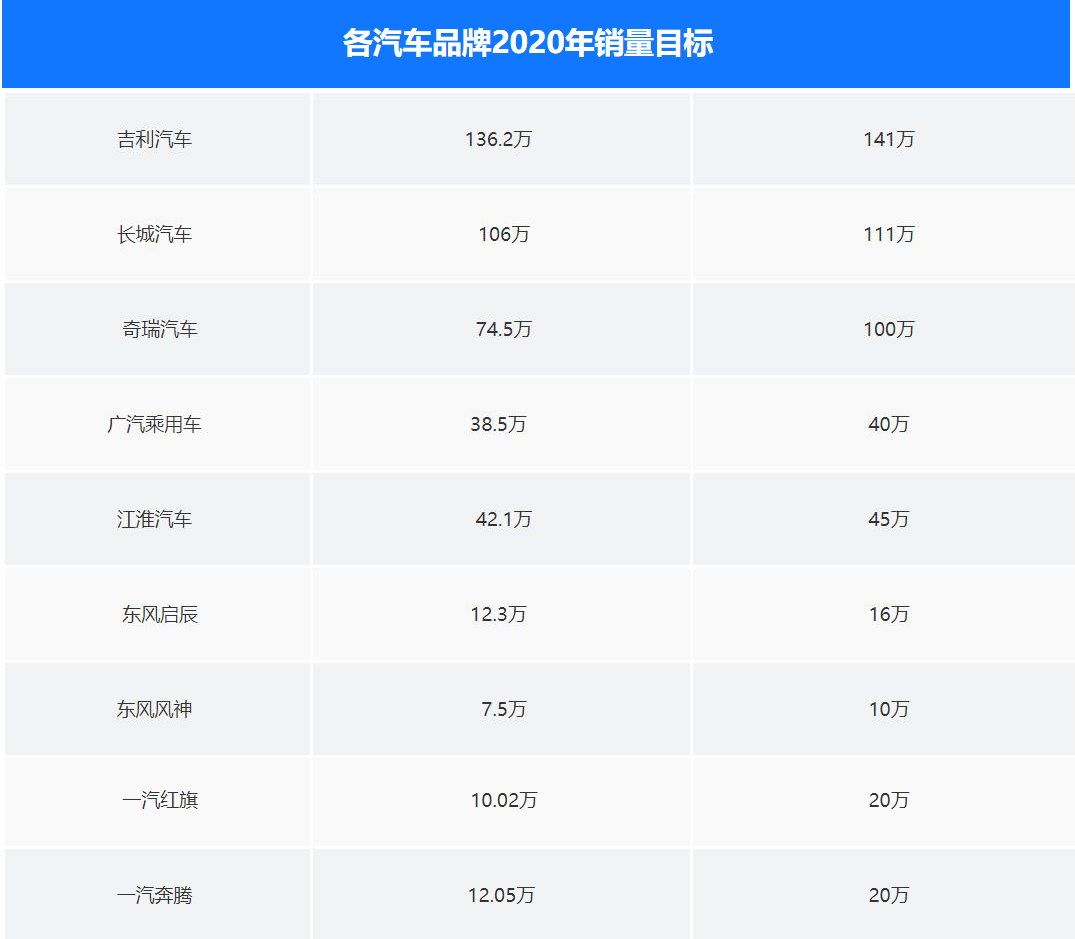 车市年终考将至!国产品牌年初定下的销售目标都完成了吗?(图15) 车市年终考将至!国产品牌年初定下的销售目标都完成了吗?(图15)