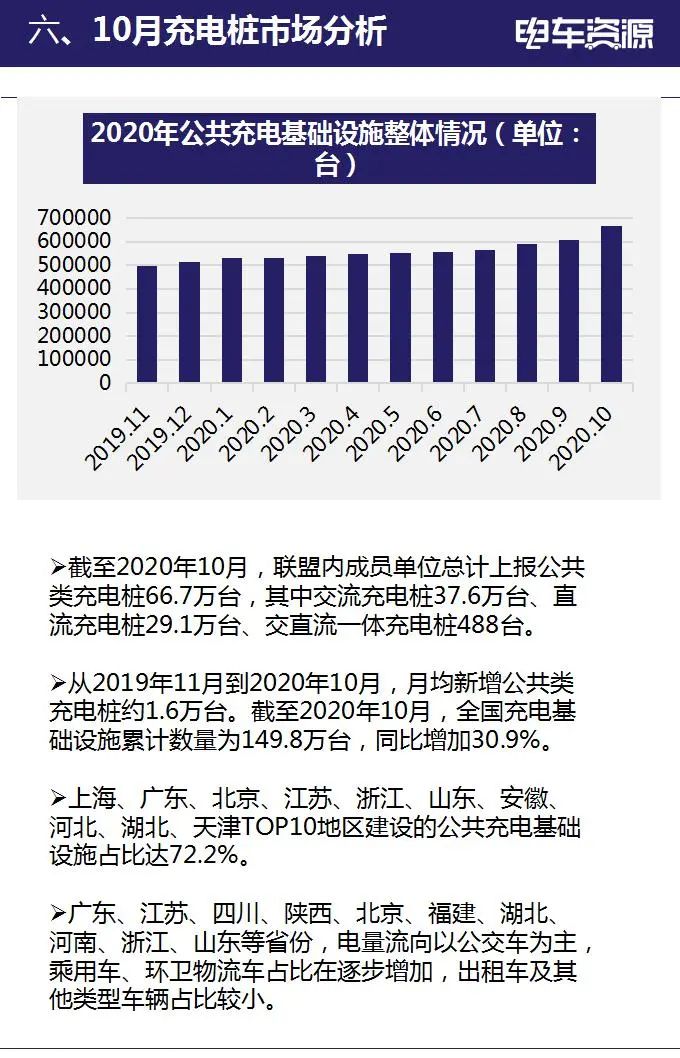 2020年10月新能源汽车全产业链数据简报(图11)