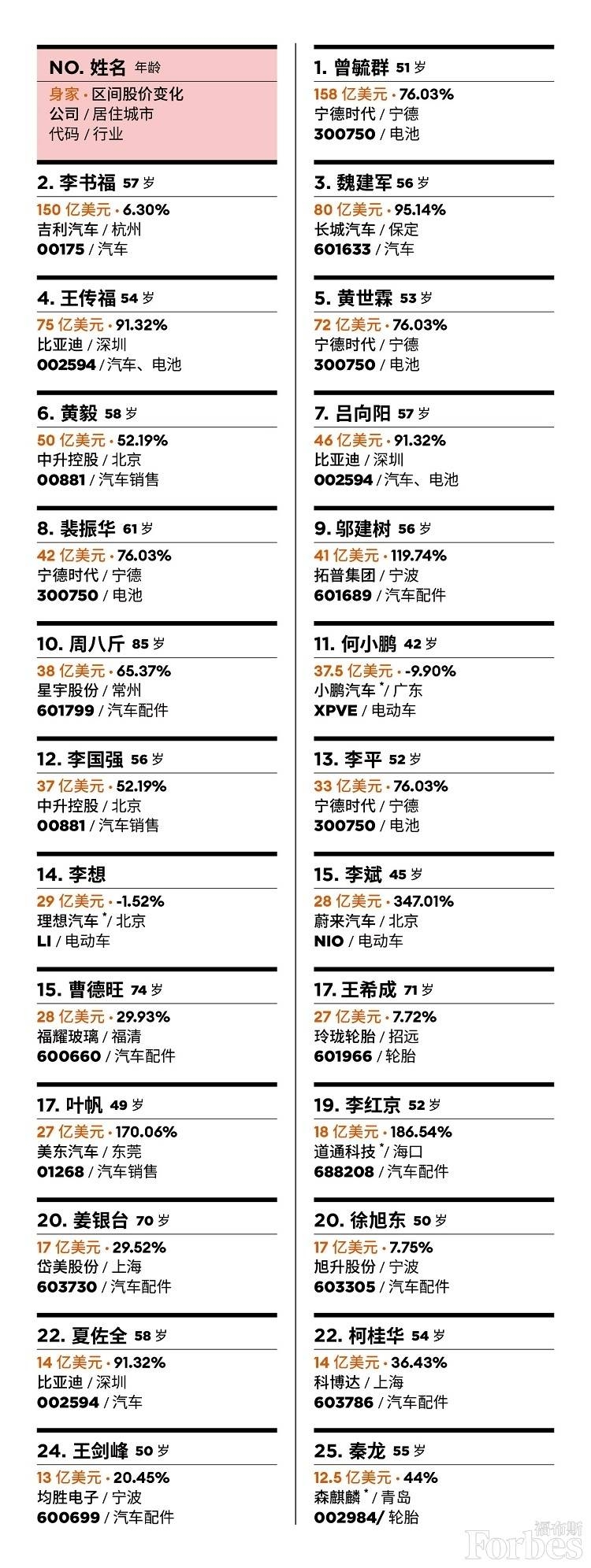 车界首富竟不是造车的?新能源电池市场暗潮汹涌(图1) 车界首富竟不是造车的?新能源电池市场暗潮汹涌(图1)