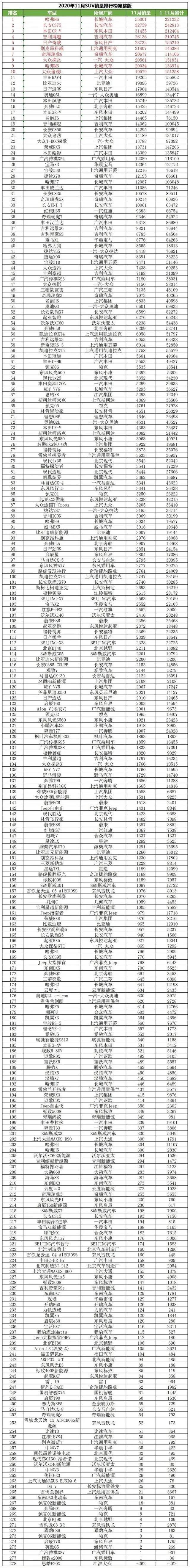 2020年11月汽车完整销量出炉,别克昂科威重回销量榜前十(图3) 2020年11月汽车完整销量出炉,别克昂科威重回销量榜前十(图3)