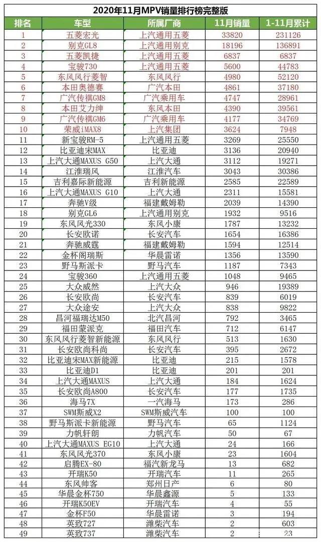 2020年11月汽车完整销量出炉,别克昂科威重回销量榜前十(图4) 2020年11月汽车完整销量出炉,别克昂科威重回销量榜前十(图4)