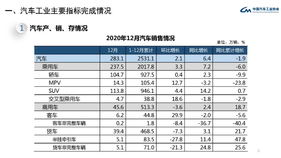 2020年汽车工业经济运行情况(图5)
