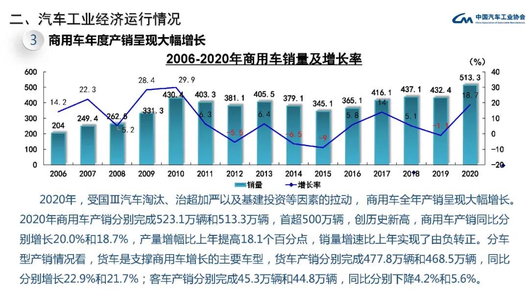 2020年汽车工业经济运行情况(图18)