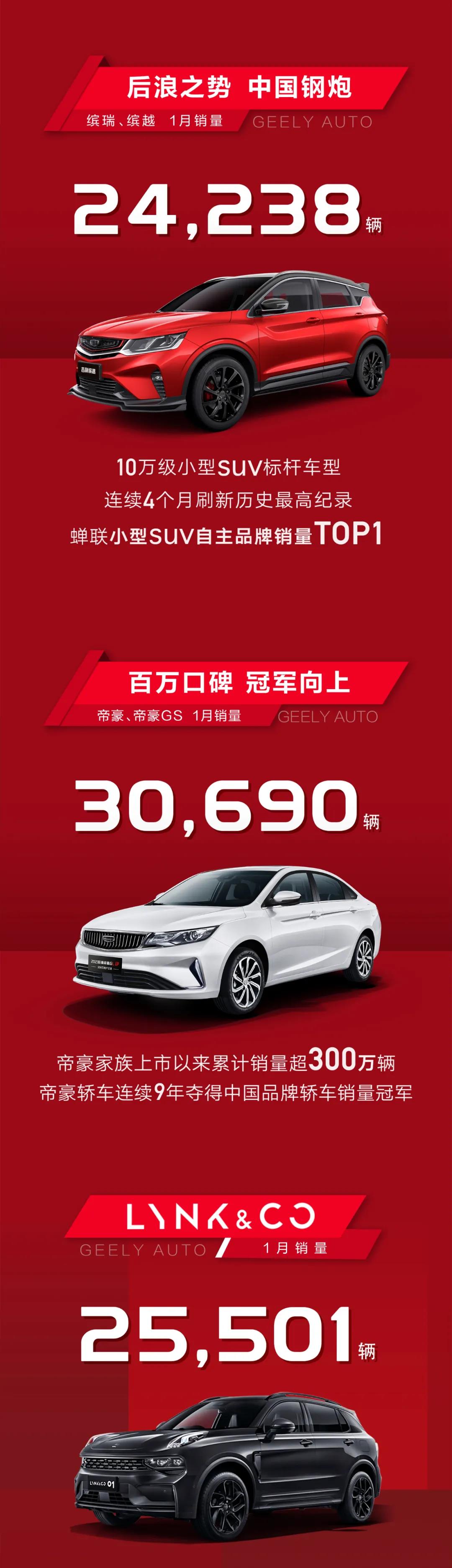 吉利汽车1月销量156326辆，双增长强势开局(图3)