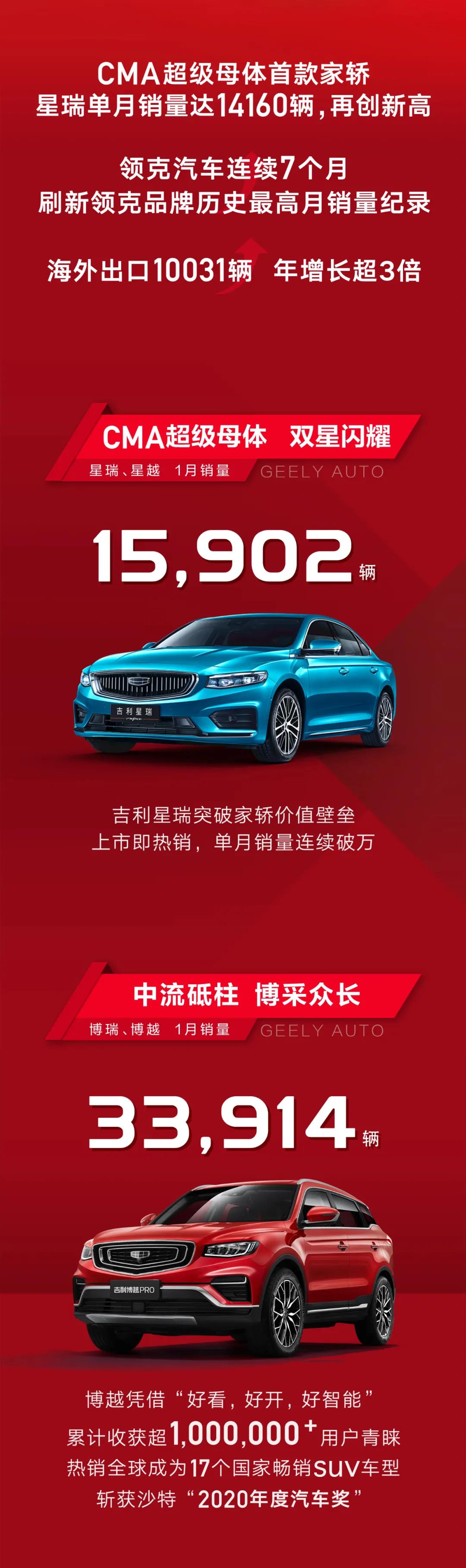 吉利汽车1月销量156326辆，双增长强势开局(图2)