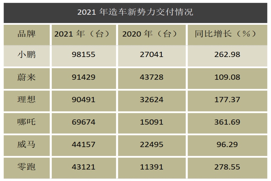 造车新势力年度榜单出炉！小鹏汽车“夺冠”圆满收官！(图1)