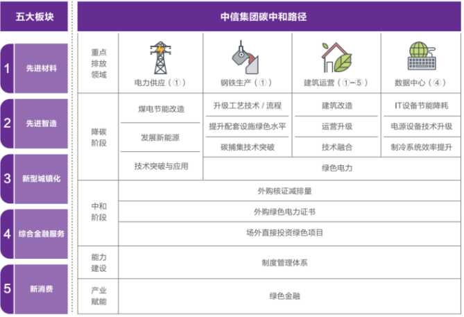 中信公布全面碳中和计划(图1)