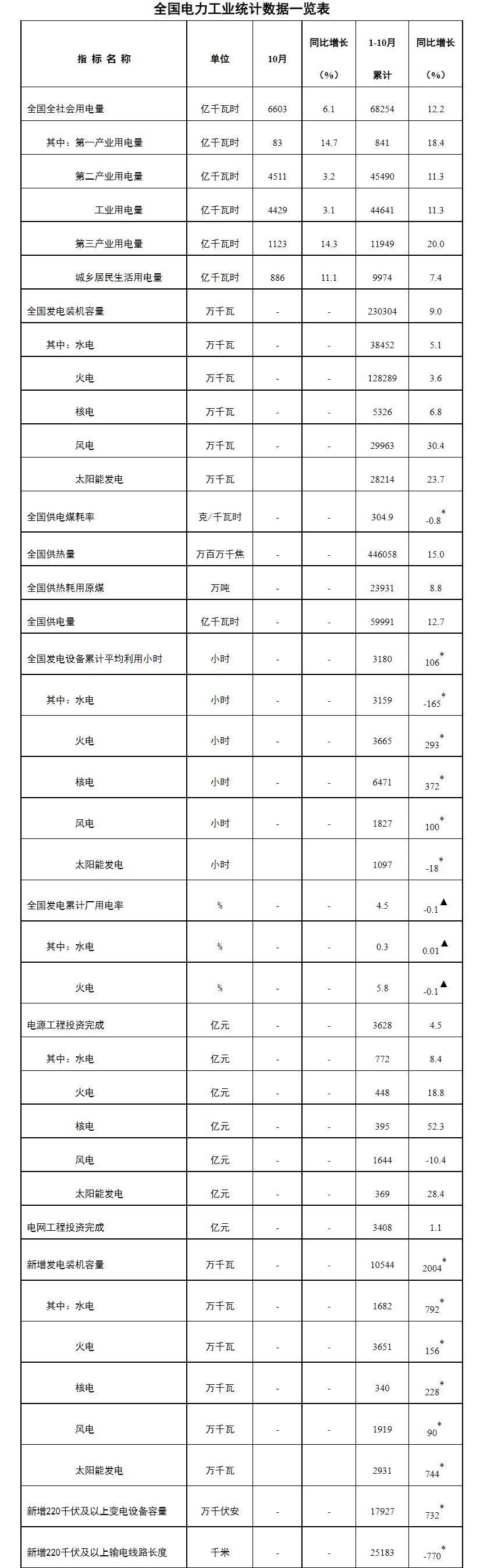 国家能源局发布1-10月份全国电力工业统计数据(图1)