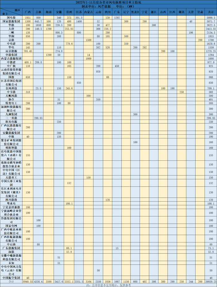 2022年1-11月风电核准情况：19省市共批复40GW！国电投、国能投超5GW领衔(图1)
