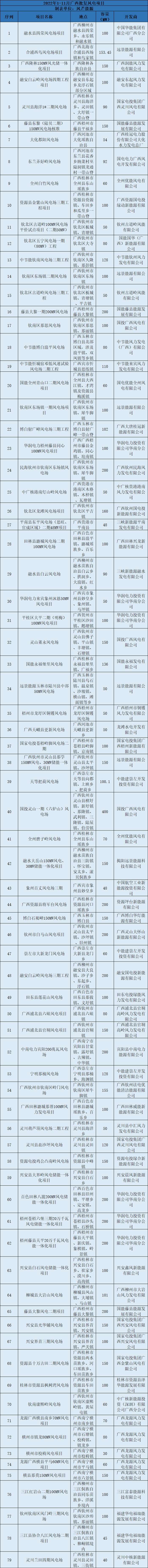 2022年1-11月风电核准情况：19省市共批复40GW！国电投、国能投超5GW领衔(图2)