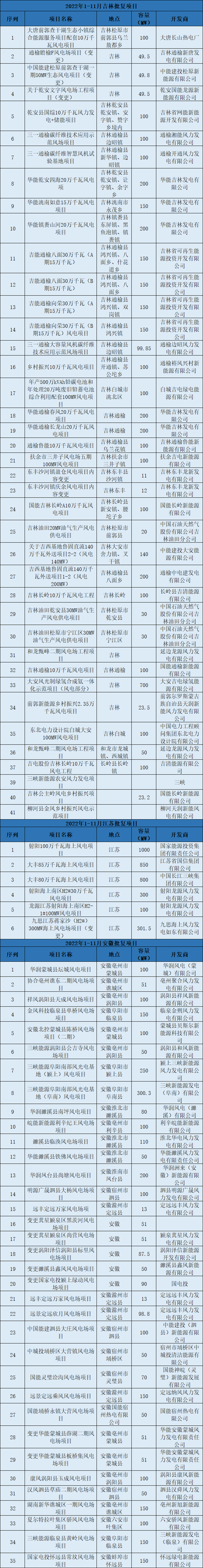 2022年1-11月风电核准情况：19省市共批复40GW！国电投、国能投超5GW领衔(图3)