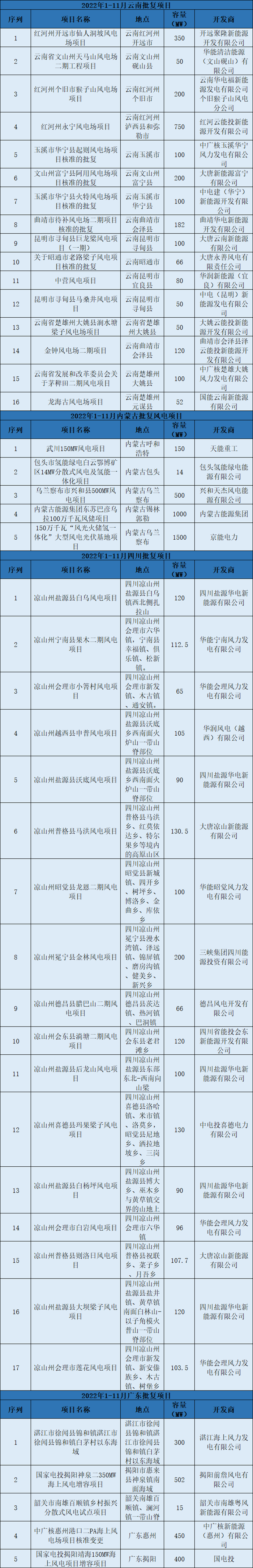 2022年1-11月风电核准情况：19省市共批复40GW！国电投、国能投超5GW领衔(图4)