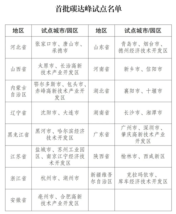 发改委：首批碳达峰试点名单公布(图1)