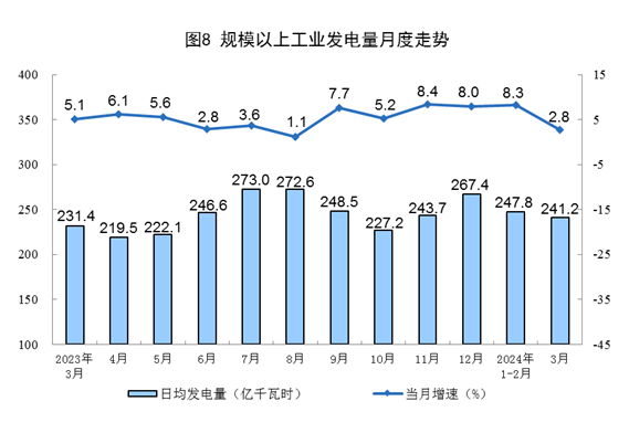 国家统计局：3月规上工业太阳能发电增长15.8%(图5)