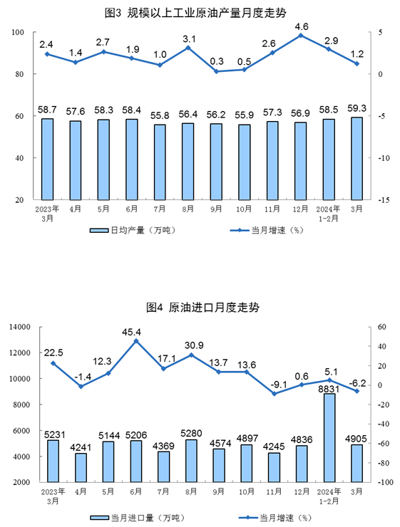 国家统计局：3月规上工业太阳能发电增长15.8%(图2)