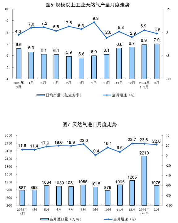 国家统计局：3月规上工业太阳能发电增长15.8%(图4)