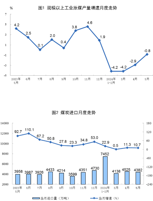 国家统计局：5月太阳能发电增长29.1%(图1)