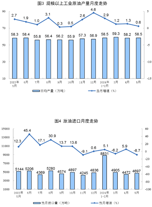国家统计局：5月太阳能发电增长29.1%(图2)