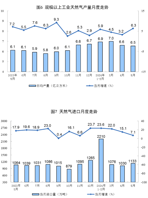 国家统计局：5月太阳能发电增长29.1%(图4)