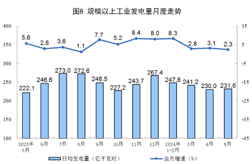 国家统计局：5月太阳能发电增长29.1%(图5)