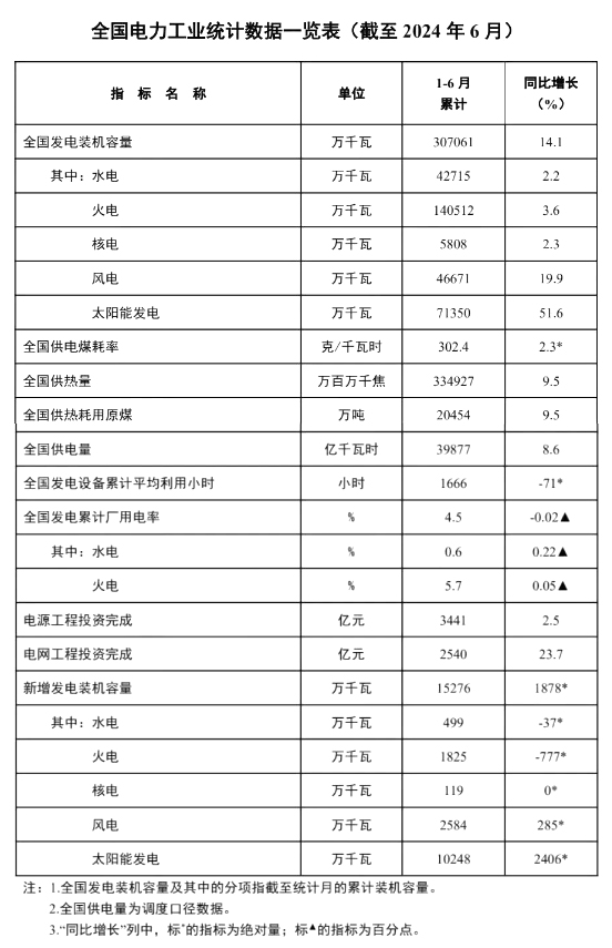 国家能源局：上半年新增装机破100GW！(图1)