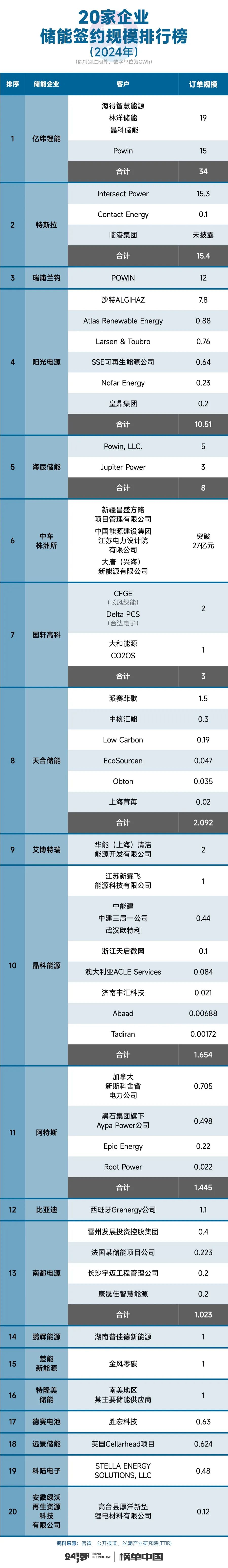 储能争夺凶猛：20家企业（2024）签约订单突破100GWh(图1)