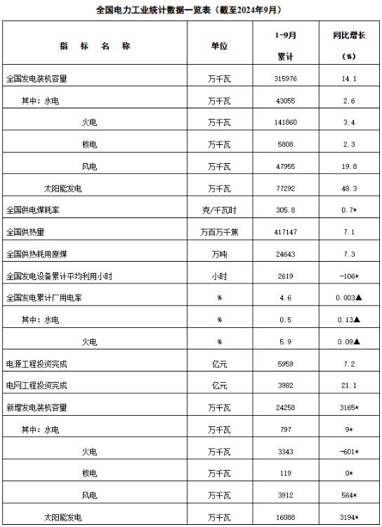 国家能源局：9月光伏新增装机20.89GW，同比增长32%(图1)