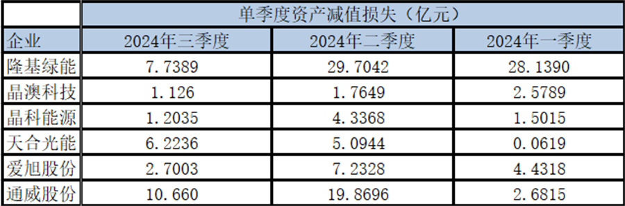 光伏技改AB面：资产减值退潮，反转信号初现(图4)