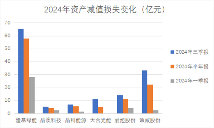 光伏技改AB面：资产减值退潮，反转信号初现(图3)