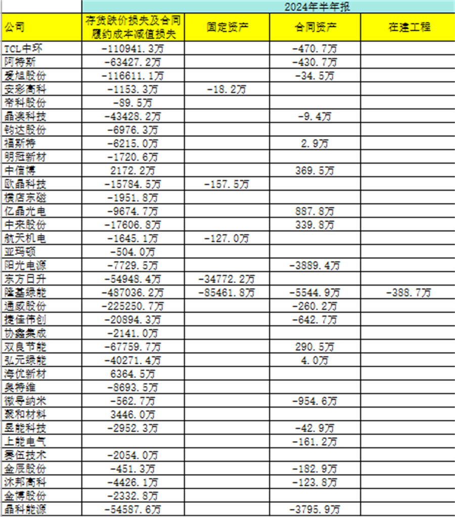 光伏技改AB面：资产减值退潮，反转信号初现(图2)
