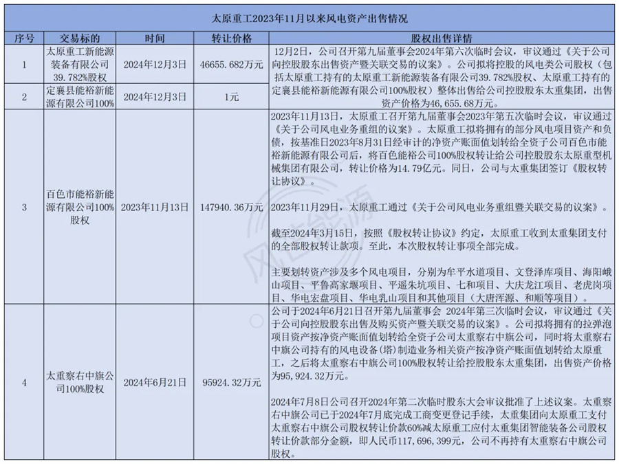 太原重工持续剥离风电业务：出售亏损风机制造资产，1元转让发电公司(图1)